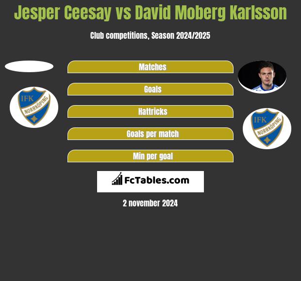 Jesper Ceesay vs David Moberg Karlsson h2h player stats