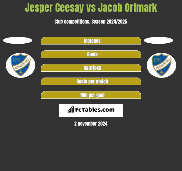 Jesper Ceesay vs Jacob Ortmark h2h player stats