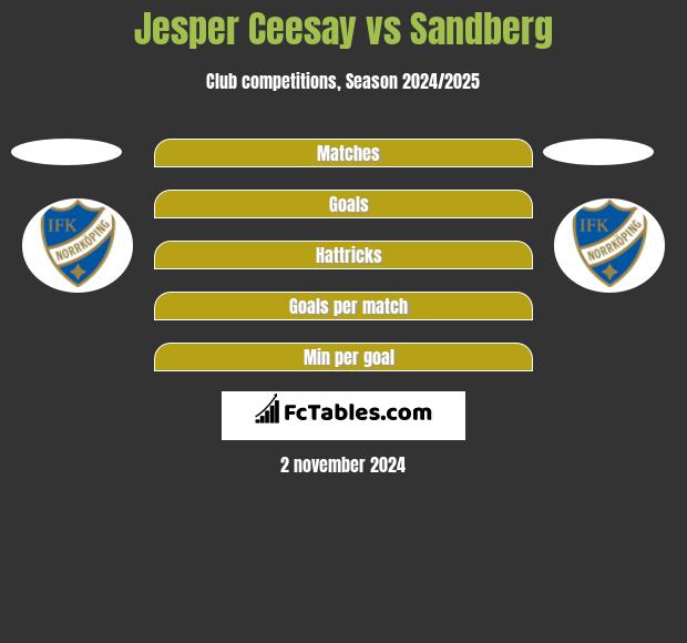 Jesper Ceesay vs Sandberg h2h player stats