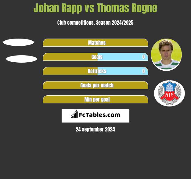 Johan Rapp vs Thomas Rogne h2h player stats