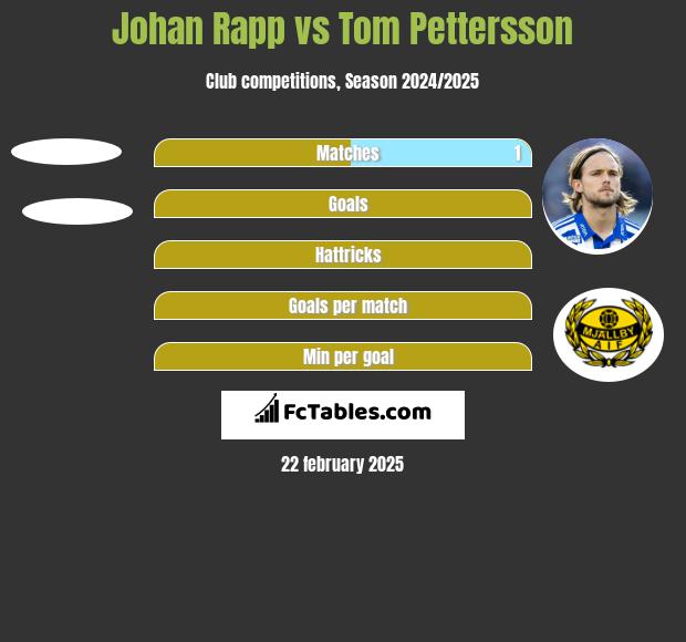 Johan Rapp vs Tom Pettersson h2h player stats