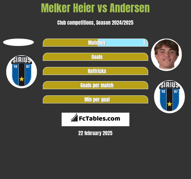 Melker Heier vs Andersen h2h player stats