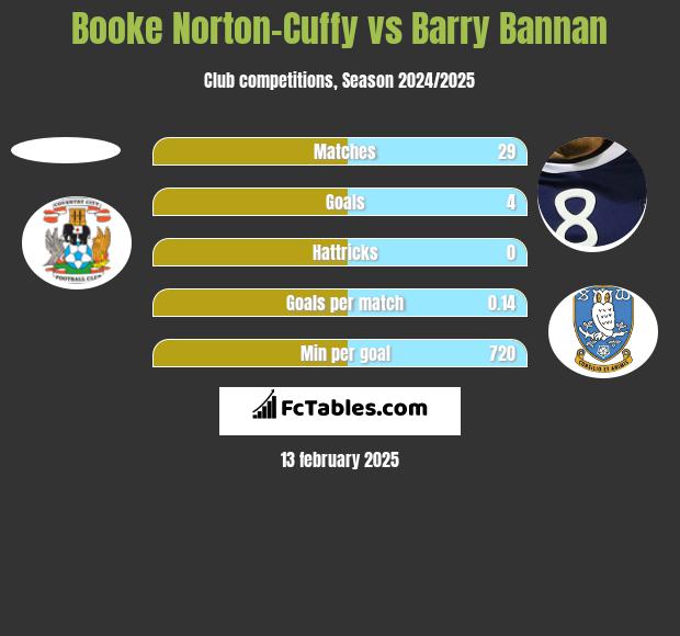 Booke Norton-Cuffy vs Barry Bannan h2h player stats