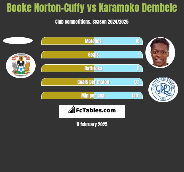 Booke Norton-Cuffy vs Karamoko Dembele h2h player stats