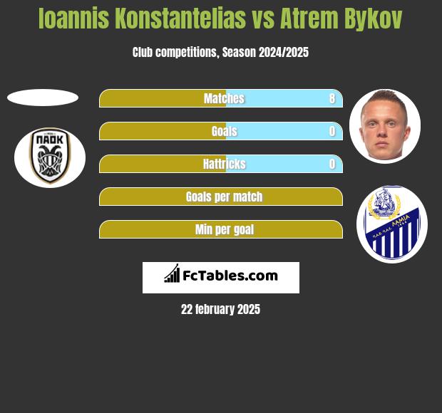 Ioannis Konstantelias vs Atrem Bykov h2h player stats