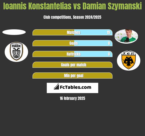 Ioannis Konstantelias vs Damian Szymański h2h player stats