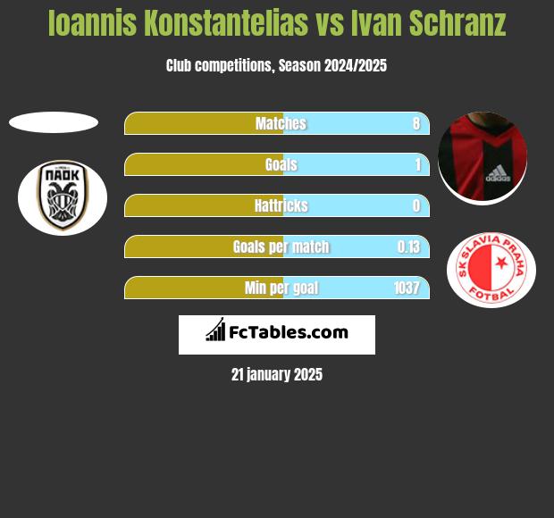 Ioannis Konstantelias vs Ivan Schranz h2h player stats