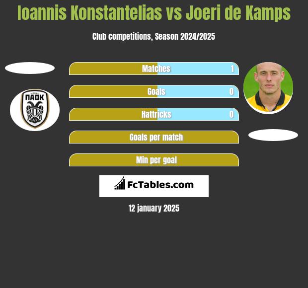 Ioannis Konstantelias vs Joeri de Kamps h2h player stats