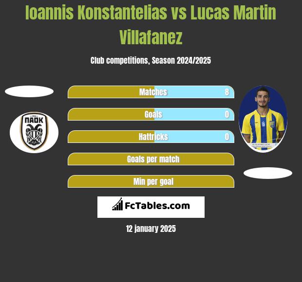 Ioannis Konstantelias vs Lucas Martin Villafanez h2h player stats