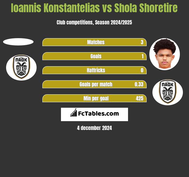 Ioannis Konstantelias vs Shola Shoretire h2h player stats