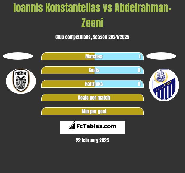 Ioannis Konstantelias vs Abdelrahman-Zeeni h2h player stats