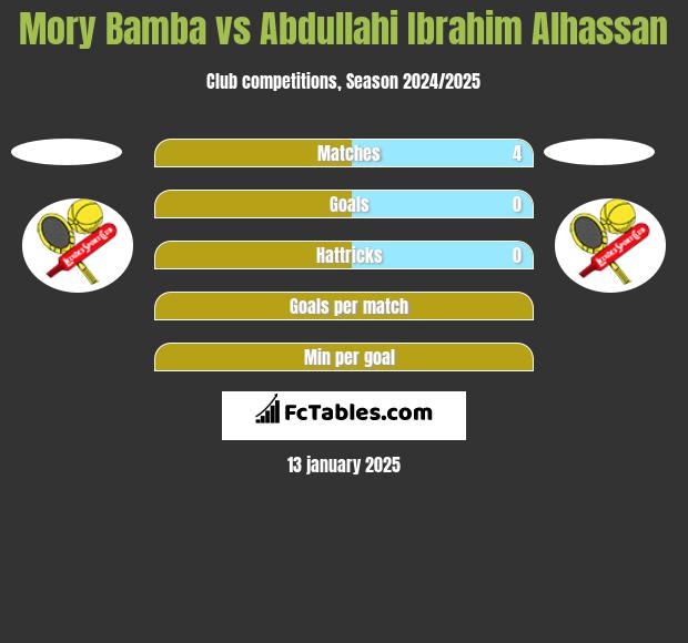 Mory Bamba vs Abdullahi Ibrahim Alhassan h2h player stats