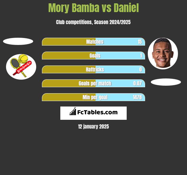 Mory Bamba vs Daniel h2h player stats