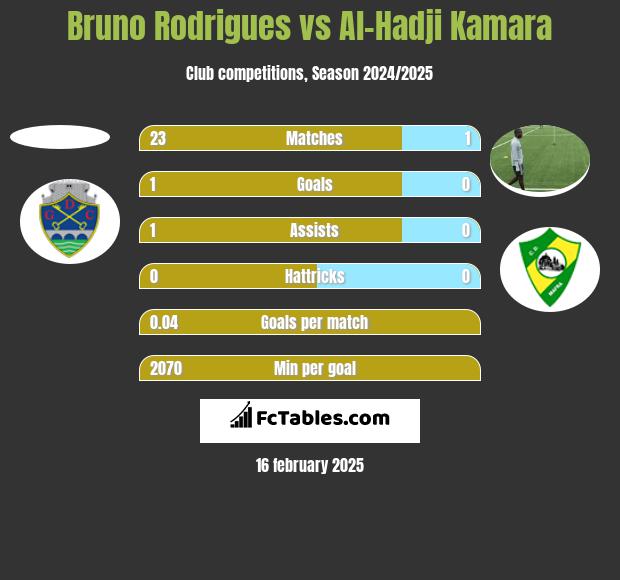 Bruno Rodrigues vs Al-Hadji Kamara h2h player stats