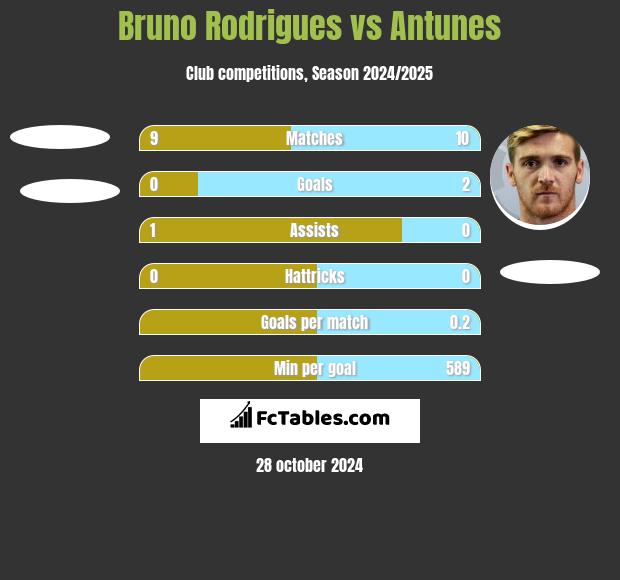 Bruno Rodrigues vs Antunes h2h player stats