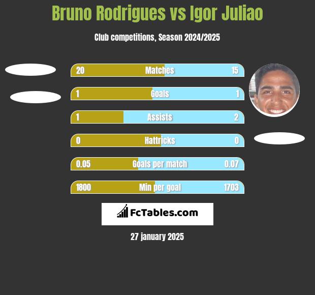 Bruno Rodrigues vs Igor Juliao h2h player stats