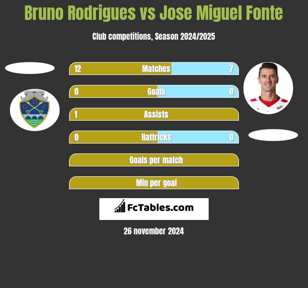 Bruno Rodrigues vs Jose Miguel Fonte h2h player stats