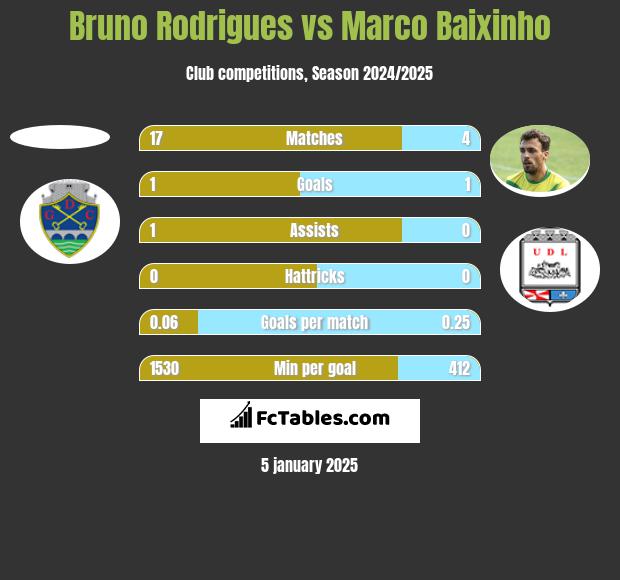 Bruno Rodrigues vs Marco Baixinho h2h player stats