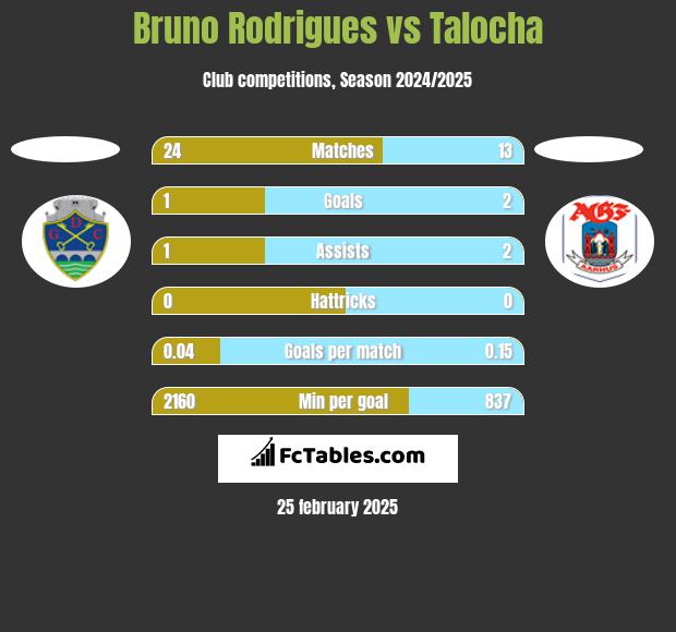 Bruno Rodrigues vs Talocha h2h player stats