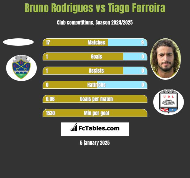 Bruno Rodrigues vs Tiago Ferreira h2h player stats