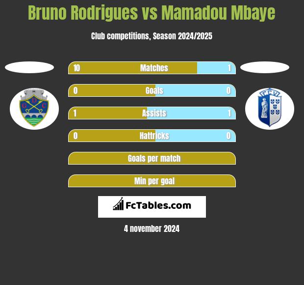 Bruno Rodrigues vs Mamadou Mbaye h2h player stats