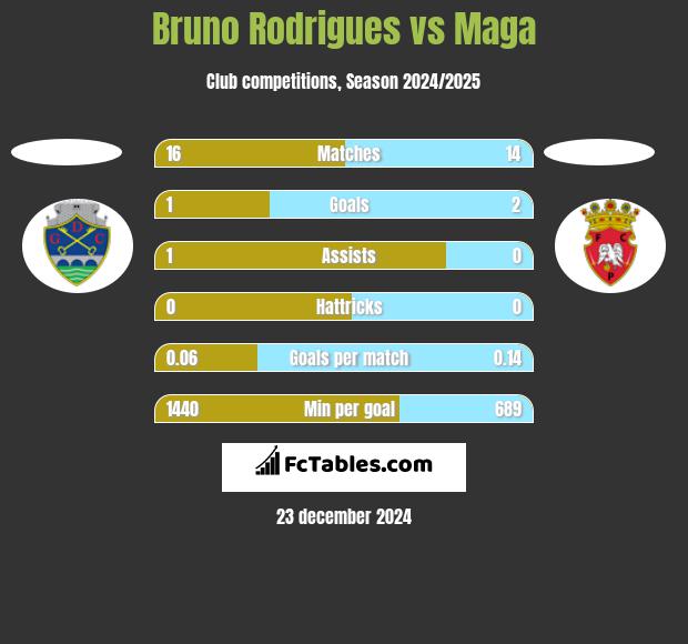 Bruno Rodrigues vs Maga h2h player stats