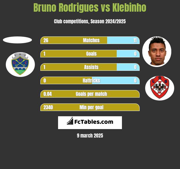 Bruno Rodrigues vs Klebinho h2h player stats