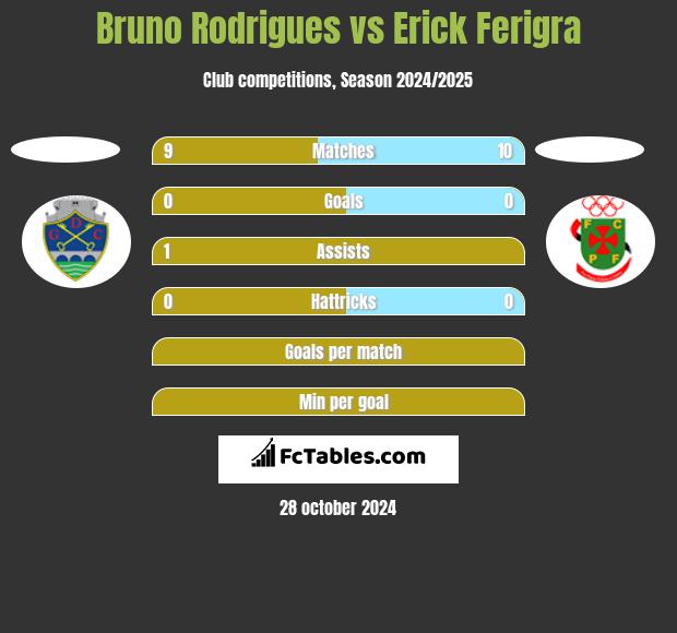 Bruno Rodrigues vs Erick Ferigra h2h player stats