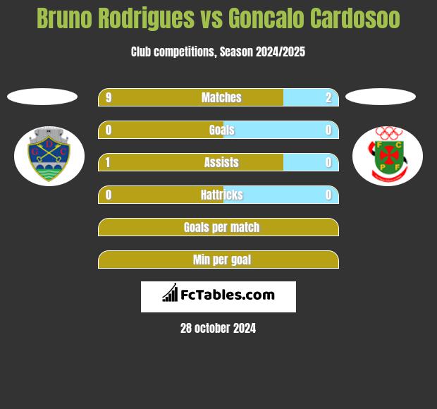 Bruno Rodrigues vs Goncalo Cardosoo h2h player stats