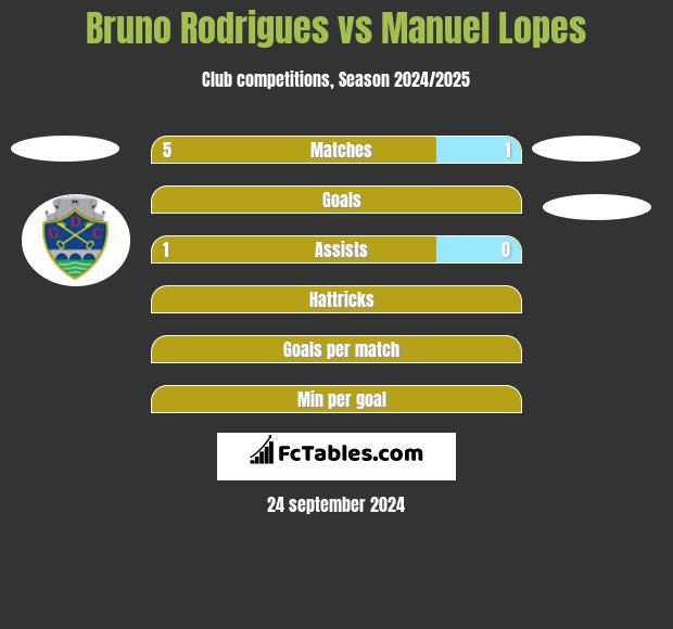 Bruno Rodrigues vs Manuel Lopes h2h player stats