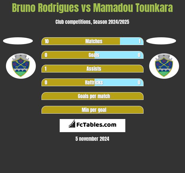 Bruno Rodrigues vs Mamadou Tounkara h2h player stats