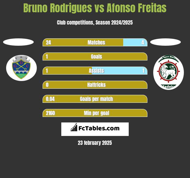 Bruno Rodrigues vs Afonso Freitas h2h player stats