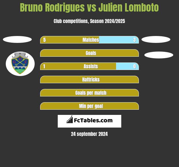 Bruno Rodrigues vs Julien Lomboto h2h player stats