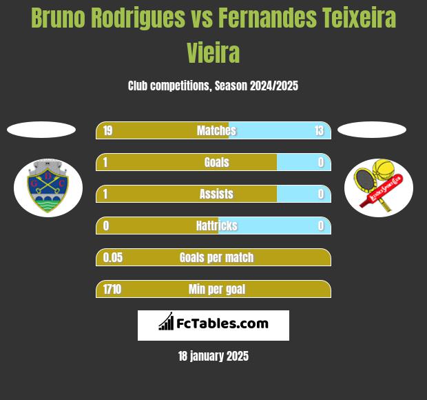 Bruno Rodrigues vs Fernandes Teixeira Vieira h2h player stats