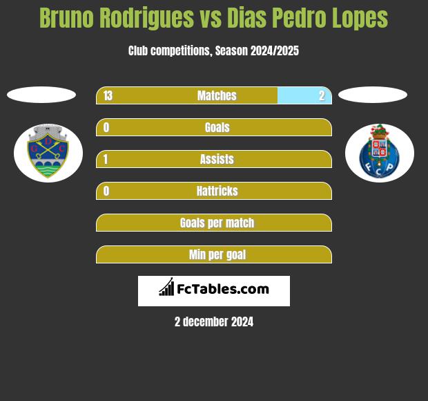 Bruno Rodrigues vs Dias Pedro Lopes h2h player stats