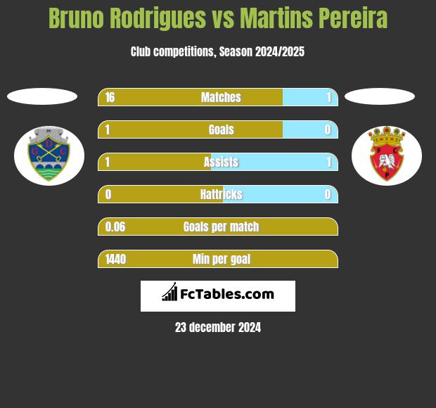 Bruno Rodrigues vs Martins Pereira h2h player stats