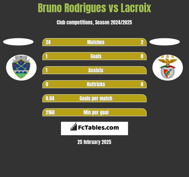 Bruno Rodrigues vs Lacroix h2h player stats