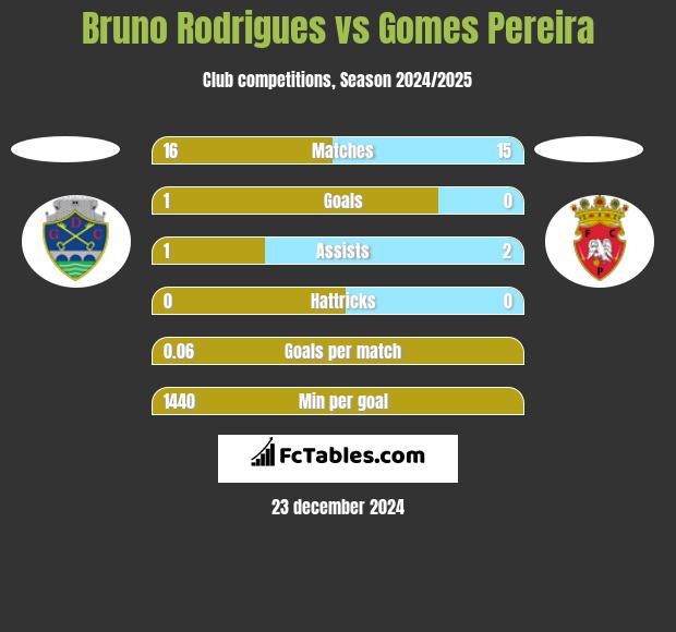 Bruno Rodrigues vs Gomes Pereira h2h player stats