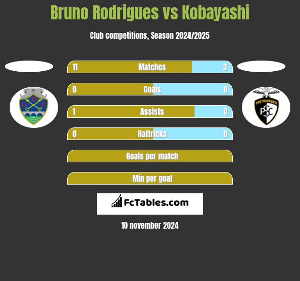 Bruno Rodrigues vs Kobayashi h2h player stats