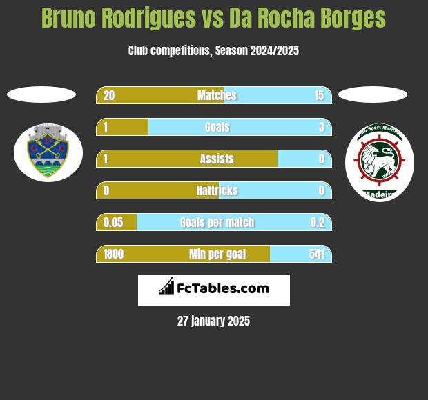 Bruno Rodrigues vs Da Rocha Borges h2h player stats