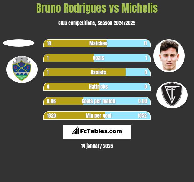 Bruno Rodrigues vs Michelis h2h player stats