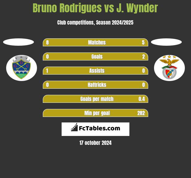 Bruno Rodrigues vs J. Wynder h2h player stats