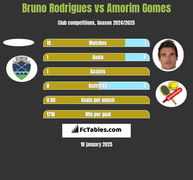 Bruno Rodrigues vs Amorim Gomes h2h player stats