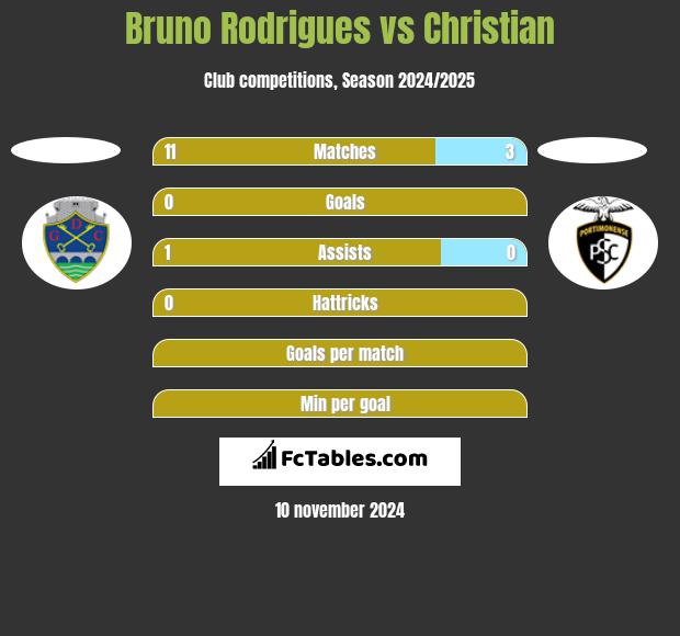 Bruno Rodrigues vs Christian h2h player stats