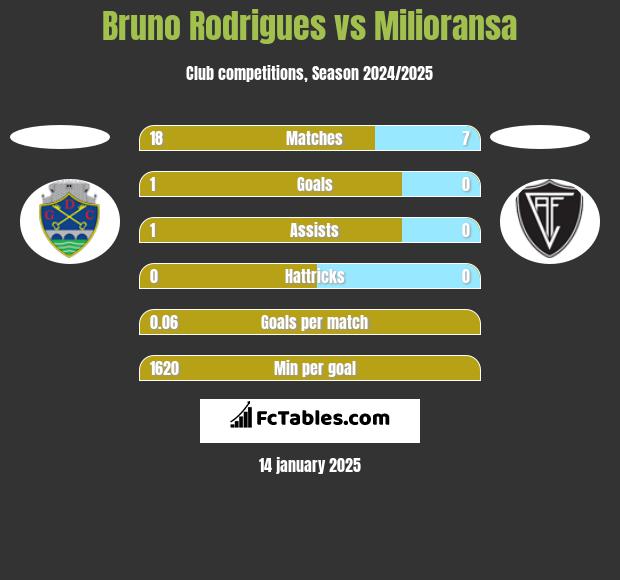 Bruno Rodrigues vs Milioransa h2h player stats