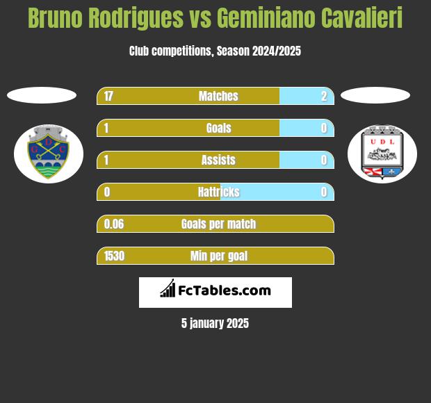 Bruno Rodrigues vs Geminiano Cavalieri h2h player stats