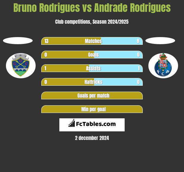 Bruno Rodrigues vs Andrade Rodrigues h2h player stats