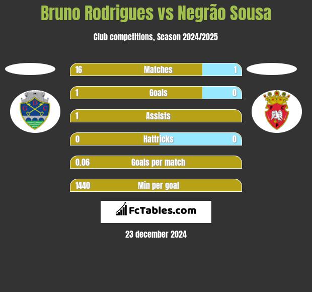 Bruno Rodrigues vs Negrão Sousa h2h player stats