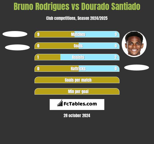 Bruno Rodrigues vs Dourado Santiado h2h player stats