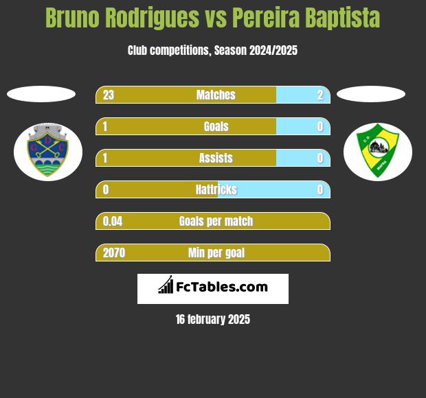 Bruno Rodrigues vs Pereira Baptista h2h player stats